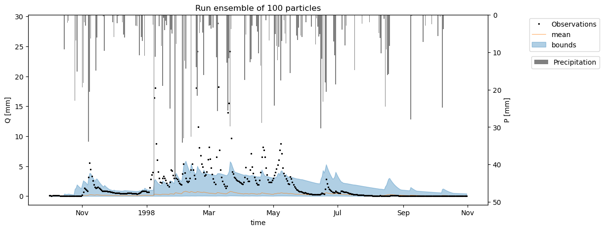 ../_images/examples_example_HBV_model_EnKF_51_0.png