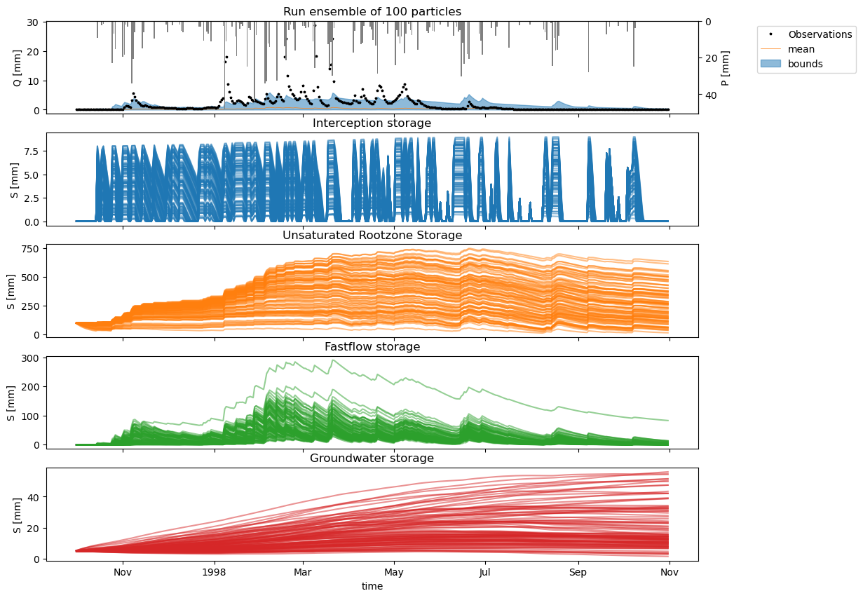../_images/examples_example_HBV_model_EnKF_52_0.png