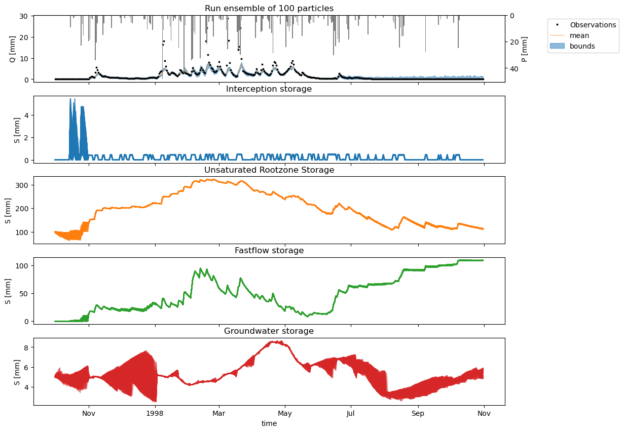 ../_images/examples_example_HBV_model_PF_1_56_0.png