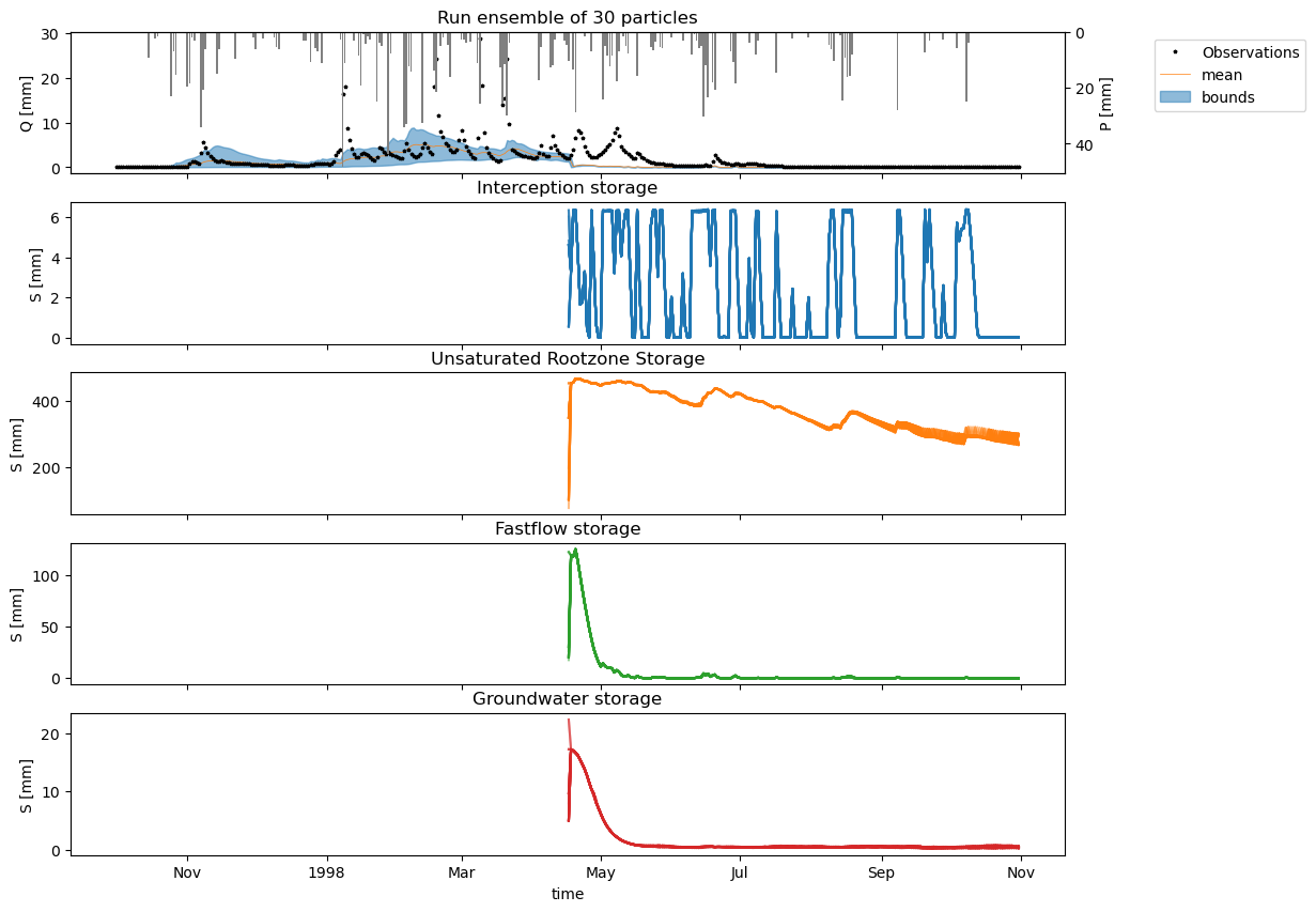 ../_images/examples_example_HBV_model_PF_2_57_0.png